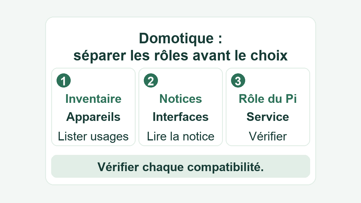 Préparer un projet domotique en listant les appareils et usages, en consultant leurs interfaces documentées, puis en définissant le rôle éventuel du Raspberry Pi.